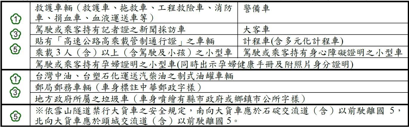 2026端午節高乘載-端午節國道管制-端午節高速公路管制-端午節高乘載時間-端午節國道路況-端午節匝道封閉時段-端午節國道免收費時間-端午節替代道路-端午節客運優惠TPASS