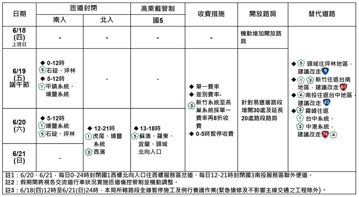 2026端午節高乘載-端午節國道管制-端午節高速公路管制-端午節高乘載時間-端午節國道路況-端午節匝道封閉時段-端午節國道免收費時間-端午節替代道路-端午節客運優惠TPASS