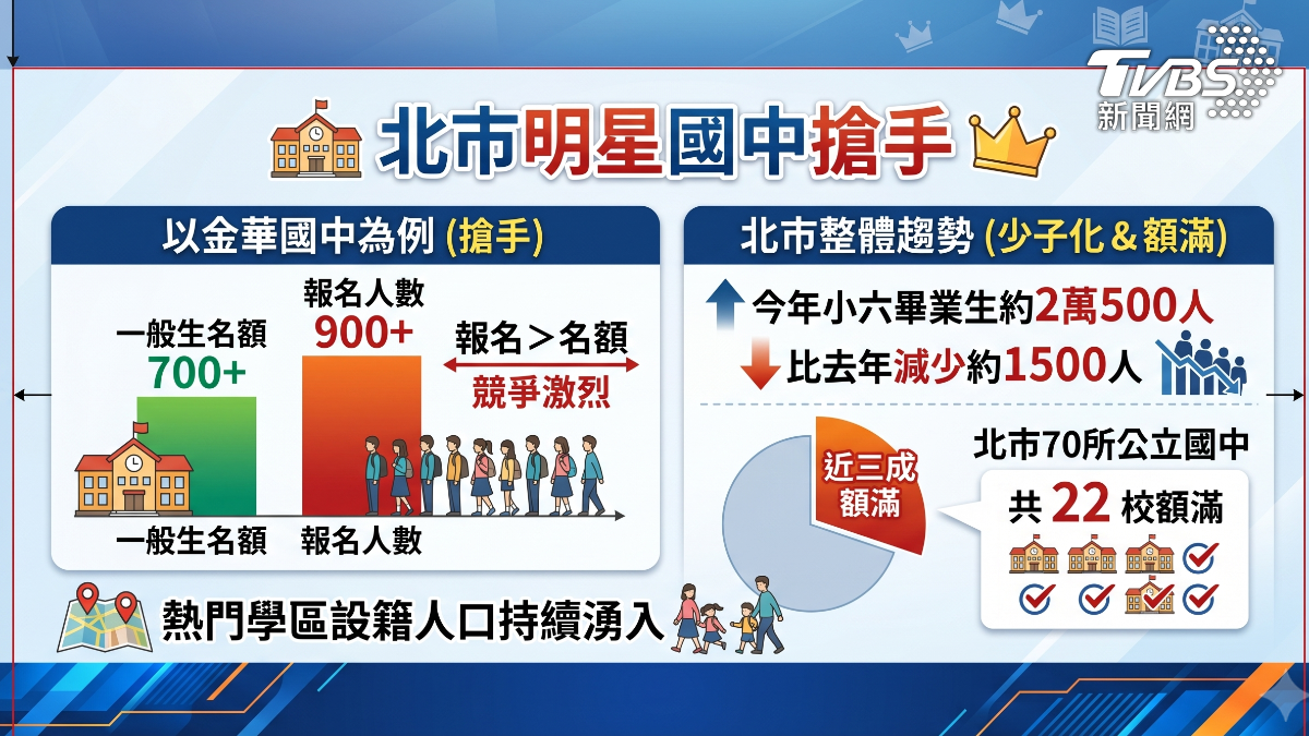 搶明星國中從小學時代就開始布局(圖/ TVBS)