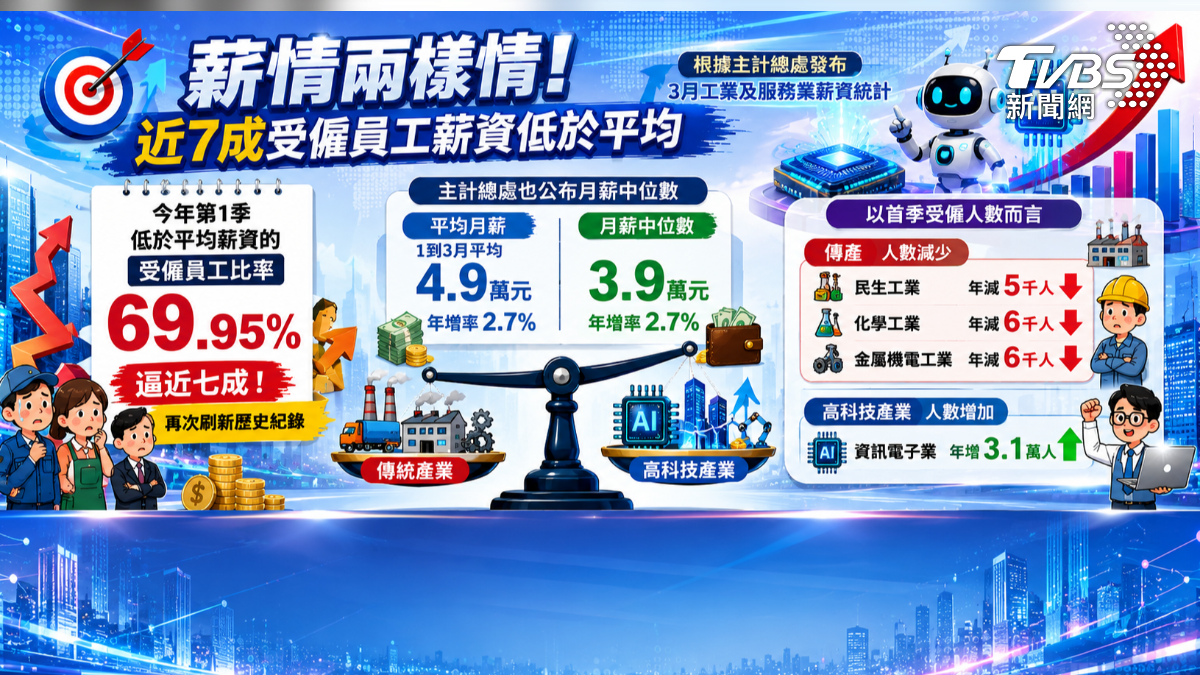 有七成民眾薪資沒有達到平均標準 (圖/TVBS)