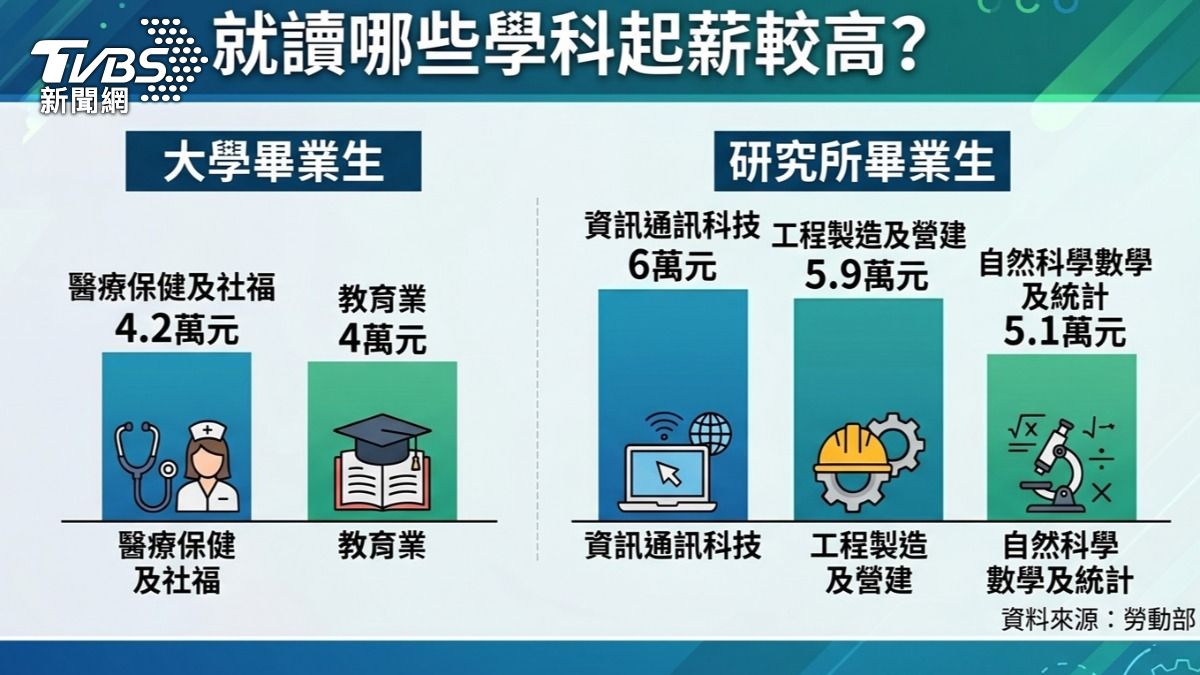 各學科起薪。(圖/TVBS)