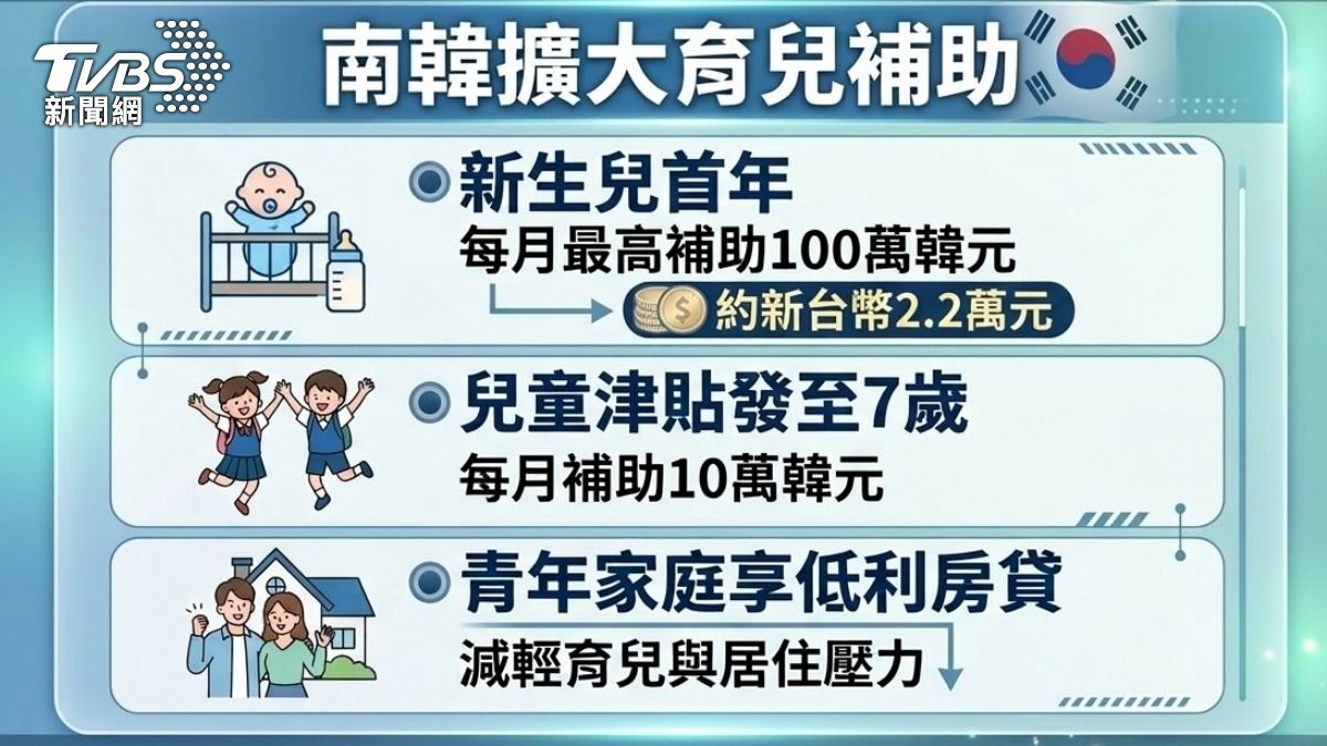 南韓擴大育兒補助。(圖/TVBS)