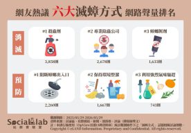 網友熱議6大滅蟑方式。(圖/社群實驗室提供)