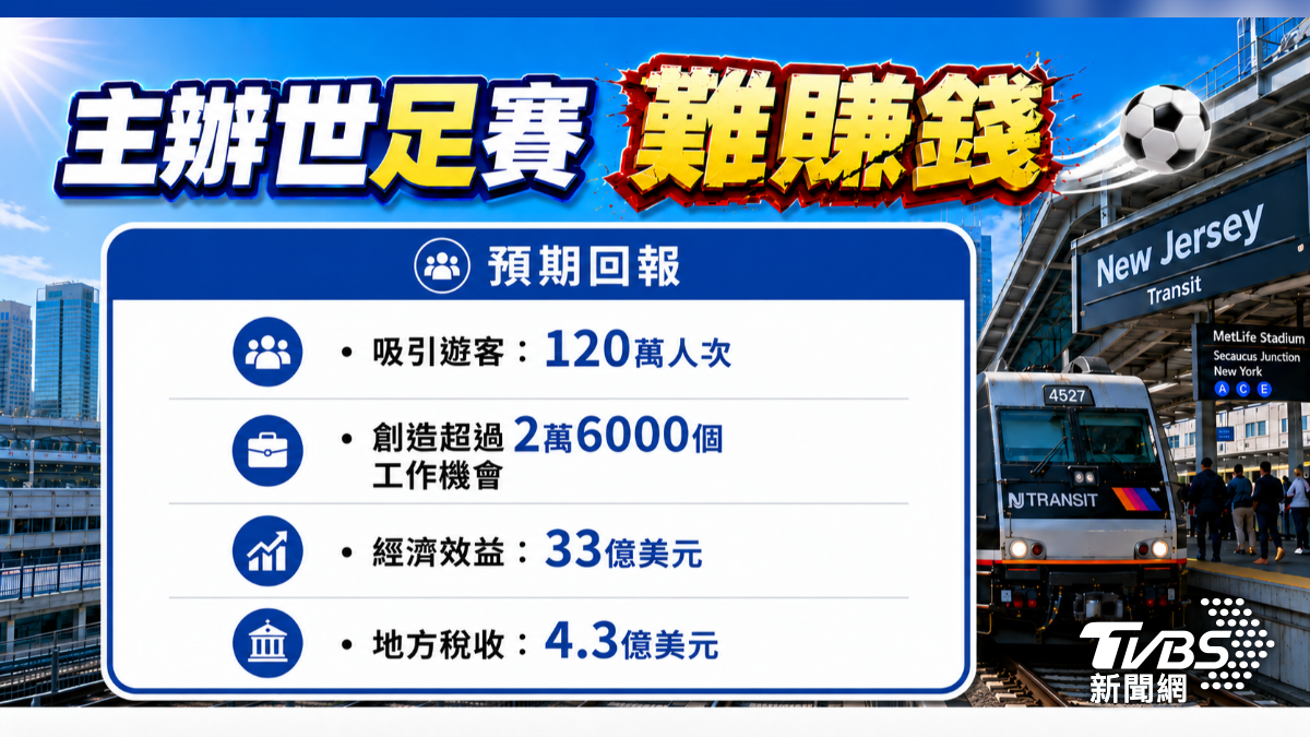 FIFA給出的經濟效益評估,有誇大之嫌。(圖/AI生成)