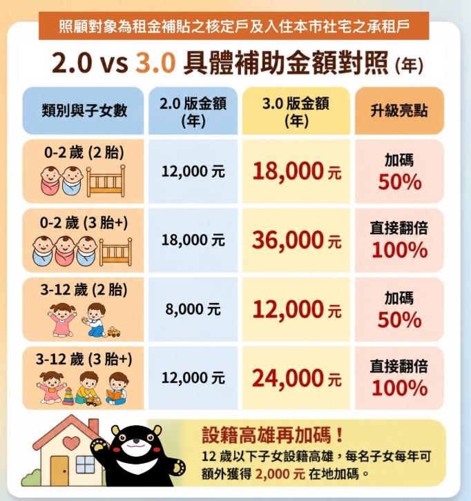 高雄市育兒租金補貼全面升級至3.0版。（圖／翻攝自高雄市政府都發局官網）