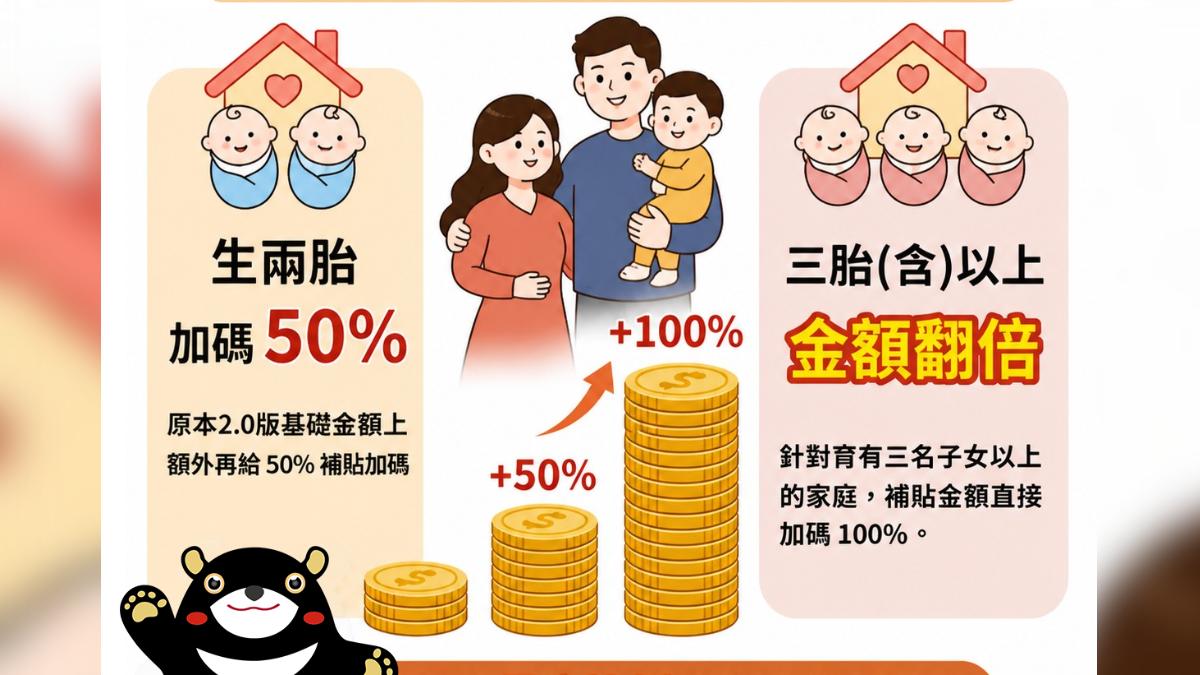 「這縣市」有福了！育兒租金補貼翻倍加碼　每年最高領3.6萬