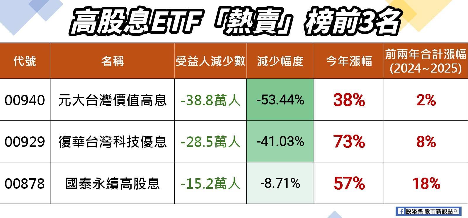 陳相州整理最多人拋售的高股息ETF。(圖/翻攝自臉書「股添樂 股市新觀點」)