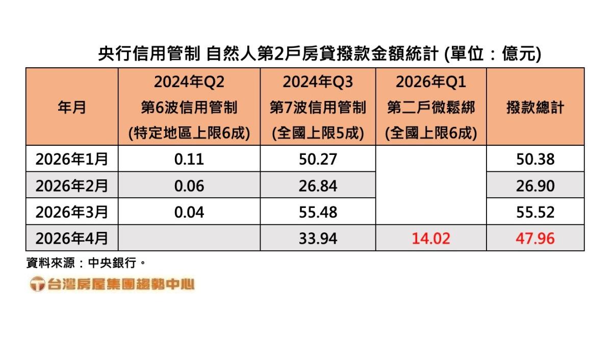 根據聯徵中心資料，今年4月自然人第二戶房貸撥款金額總計僅47.96億元。（圖／台灣房屋集團趨勢中心提供）