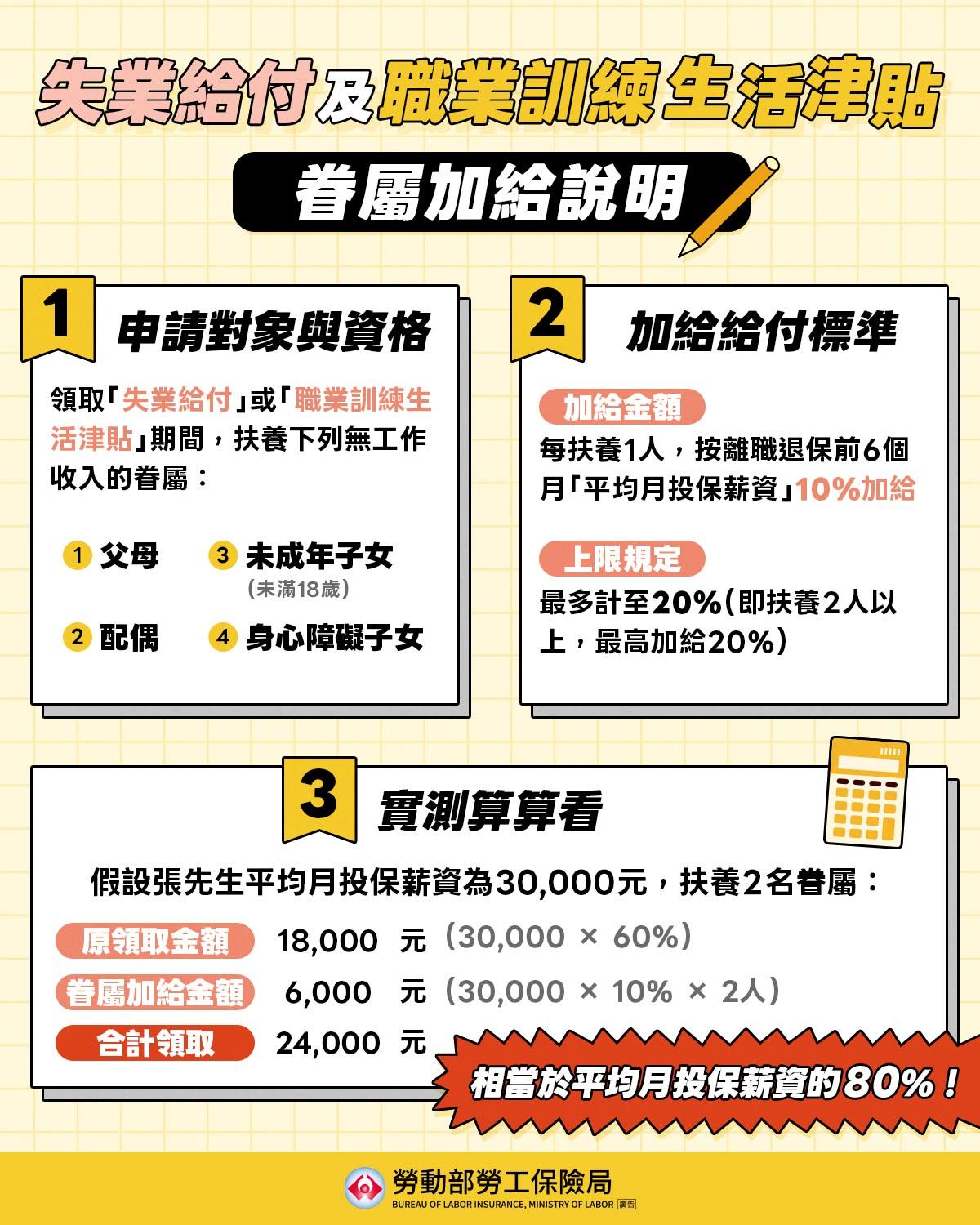勞保局今(16日)指出,若扶養「無工作收入」的配偶、子女或父母,也能領錢!(圖/勞工保險局臉書)