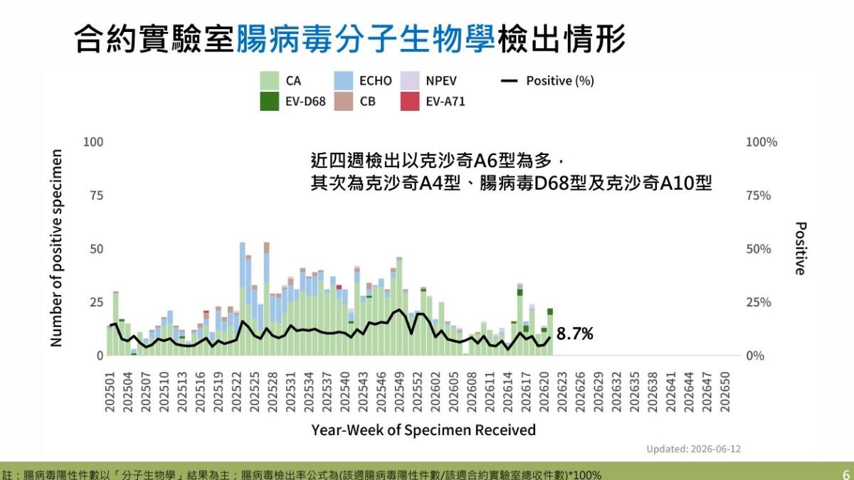 腸病毒目前於亞洲各國間流行。(圖/CDC)