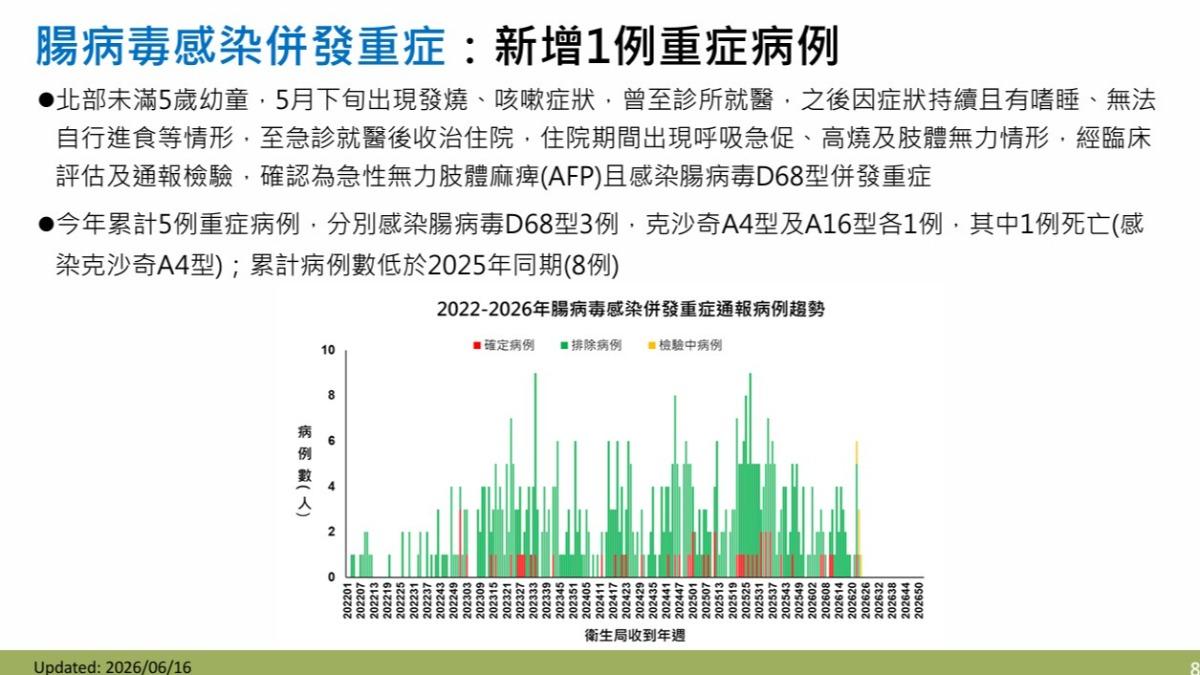 北部一名未滿5歲女童感染腸病毒D68型。(圖/CDC)