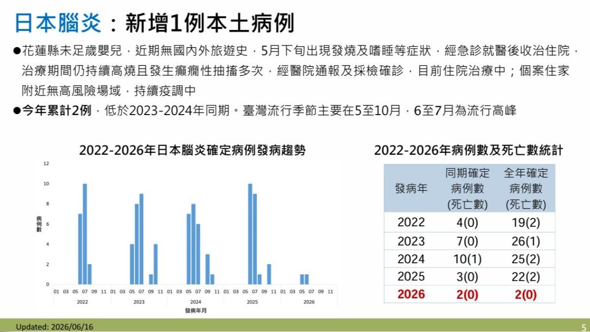 花蓮一名出生3個月大女嬰感染日本腦炎,創下國內最低年齡紀錄。(圖/CDC)