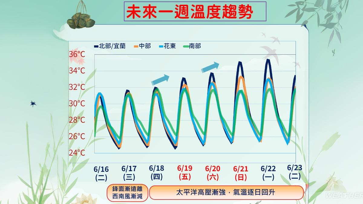未來一週溫度趨勢。（圖／TVBS）