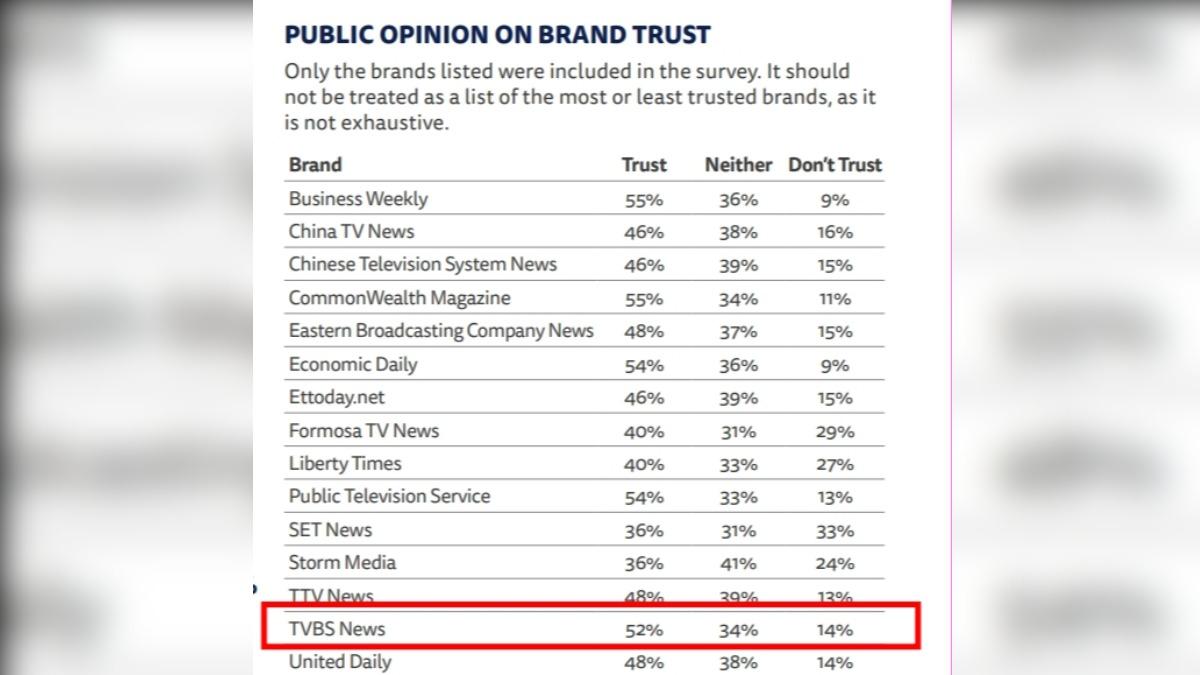 在媒體信任度中《TVBS》表現穩定,獲得52%成為最受信賴的商業電視台。(圖/翻攝自《2026全球數位新聞報告》)