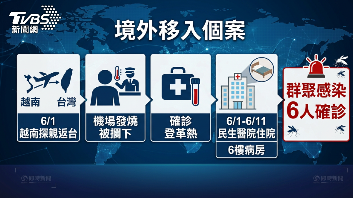 這名越南境外移入個案6/1返台後,就因發燒在機場被攔下,送至民生醫院治療,導致1傳6群聚感染。(圖/TVBS)