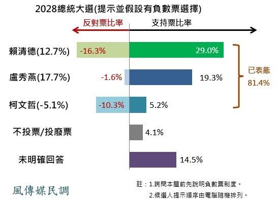 盧秀燕淨支持率17.7%,排名第一。(圖/翻攝自負數票協會臉書)