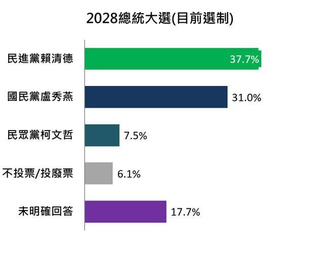 賴清德支持度37.7%,領先盧秀燕6.7個百分點。(圖/翻攝自負數票協會臉書)