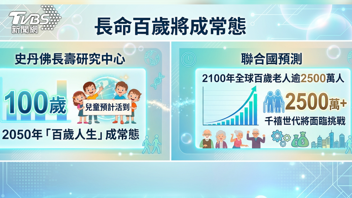 百歲人生成常態。(圖/TVBS)
