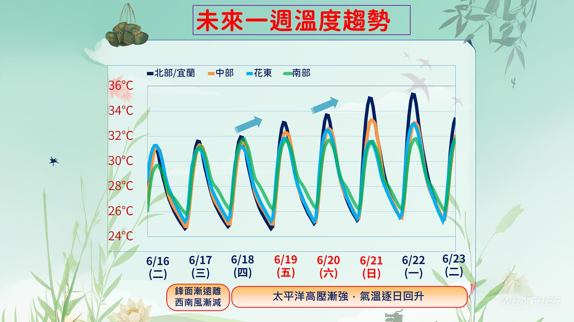 一週溫度趨勢。(圖/中央氣象署)