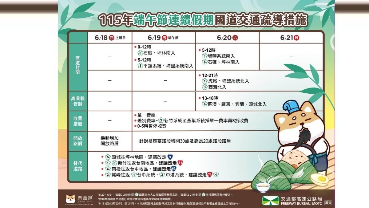 端午連假疏運啟動!國道免收費時段 最佳出發時間看這