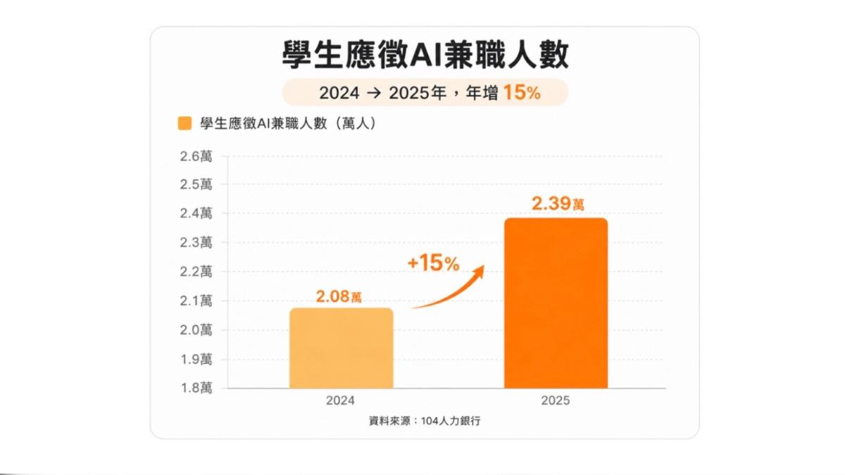 學生應徵AI兼職人數,2024年到2025年年增15%。(圖/104人力銀行提供)