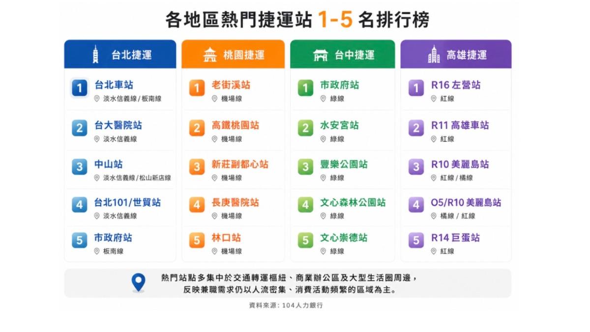 各地區熱門捷運站1-5名排行榜。(圖/104人力銀行提供)