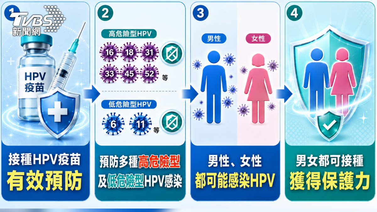 沒菸酒檳榔也會罹口咽癌!？　醫揭HPV感染「關鍵風險」是「這件事」！　(圖／ＴＶＢＳ)