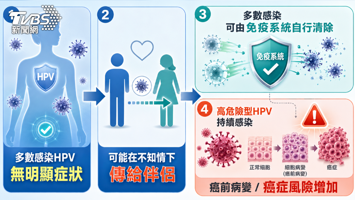沒菸酒檳榔也會罹口咽癌!？　醫揭HPV感染「關鍵風險」是「這件事」！　(圖／ＴＶＢＳ)