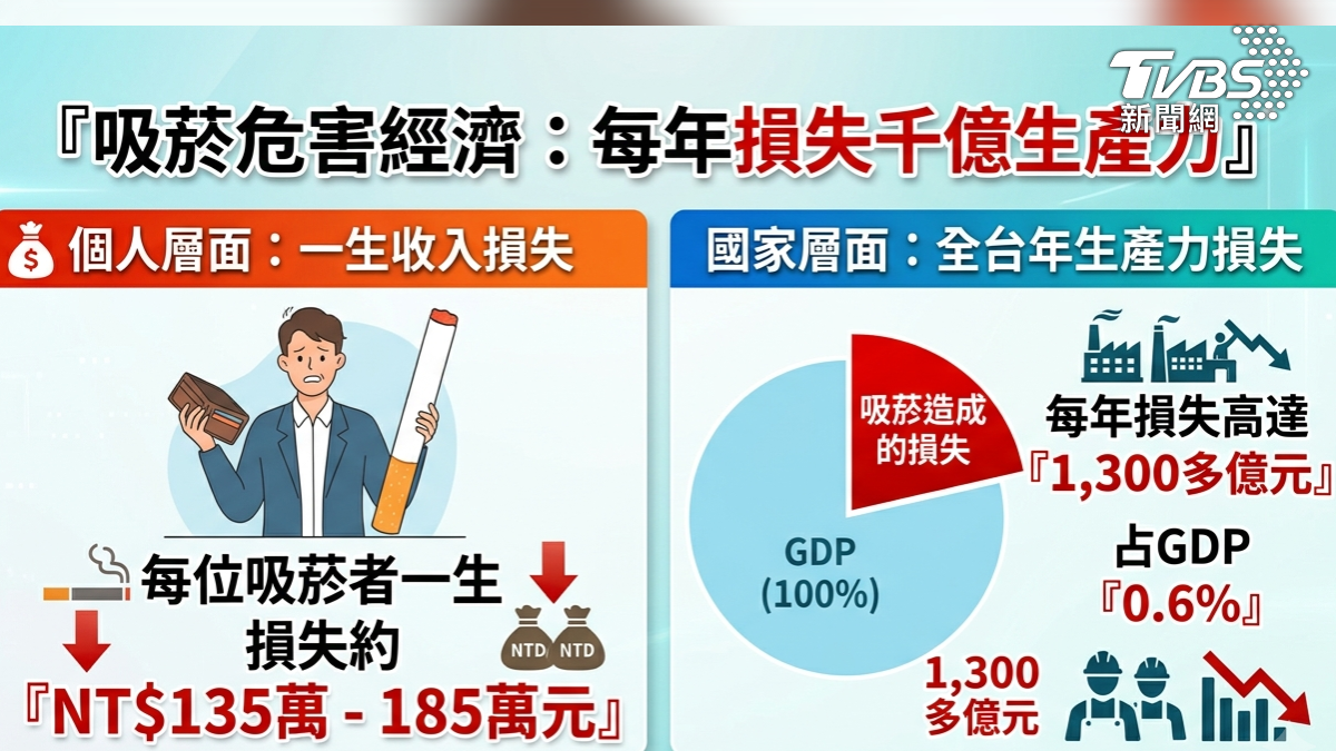 吸菸危害經濟。(圖/TVBS)