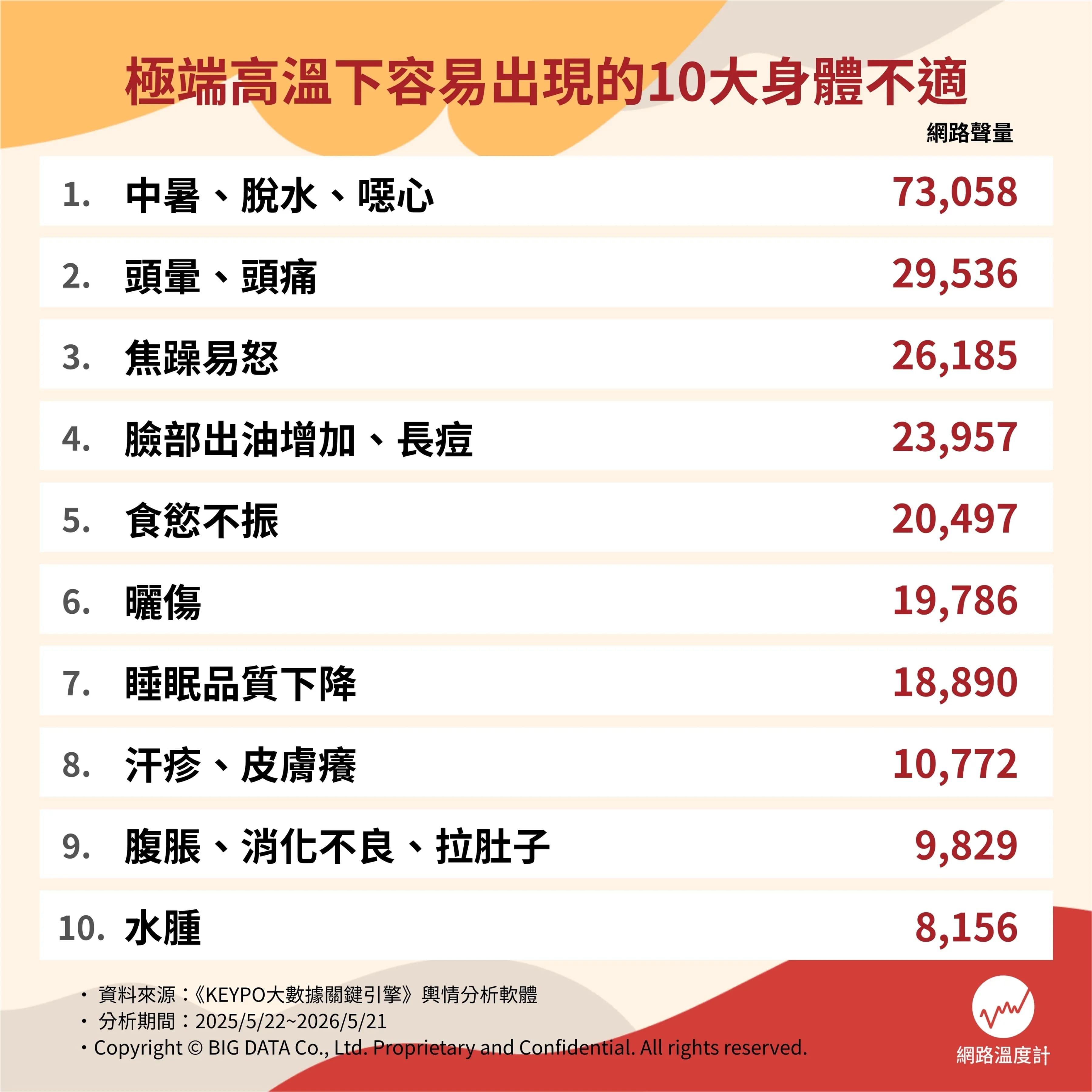 極端高溫下容易出現的10大身體不適。(圖/網路溫度計提供)