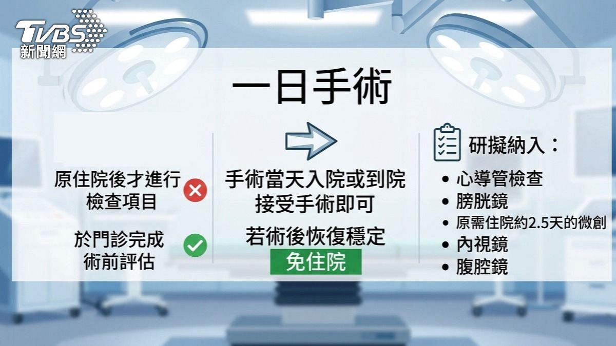 為減輕人力負擔,研擬推一日手術。(圖/TVBS)