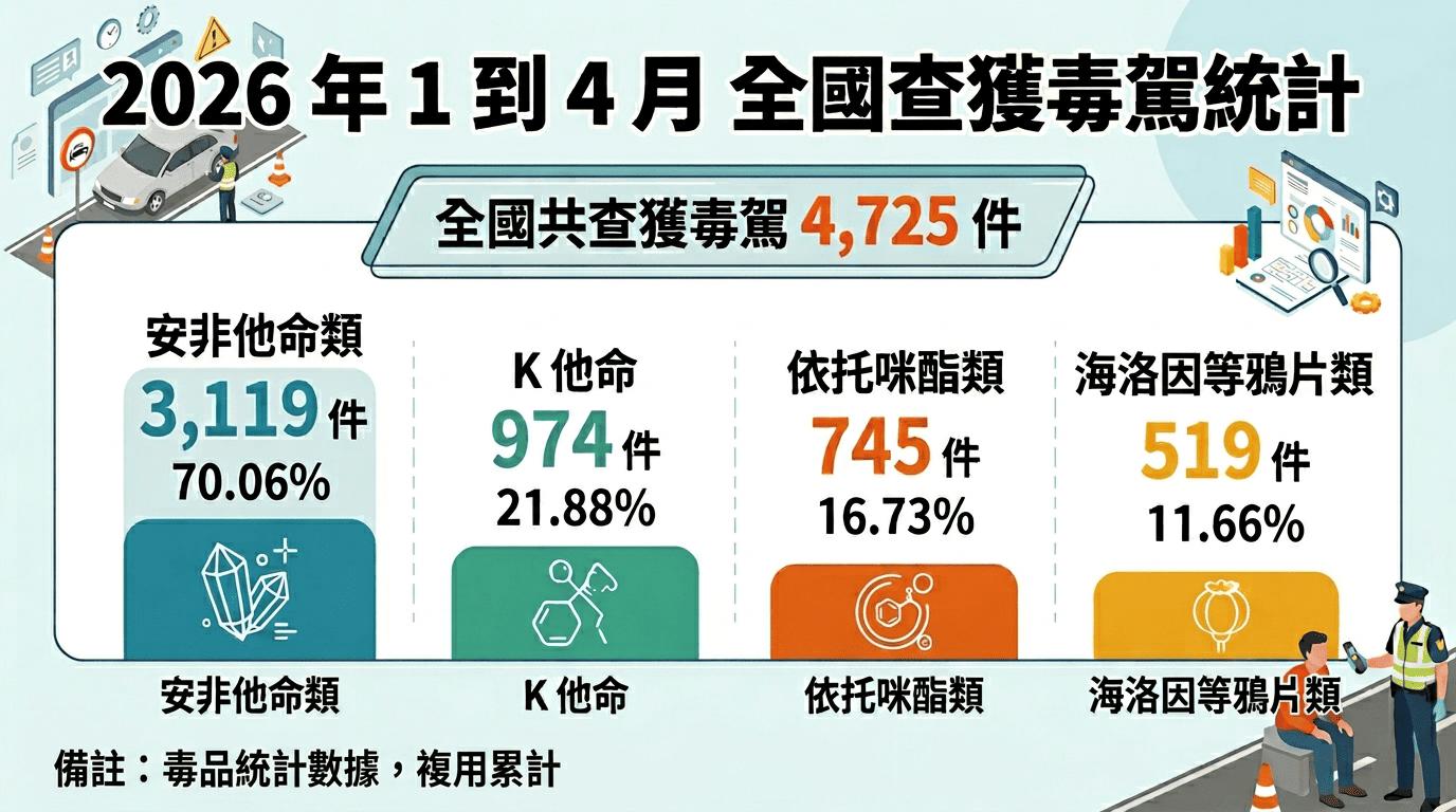 2026年1到4月全國查獲毒駕統計。(圖/AI生成)