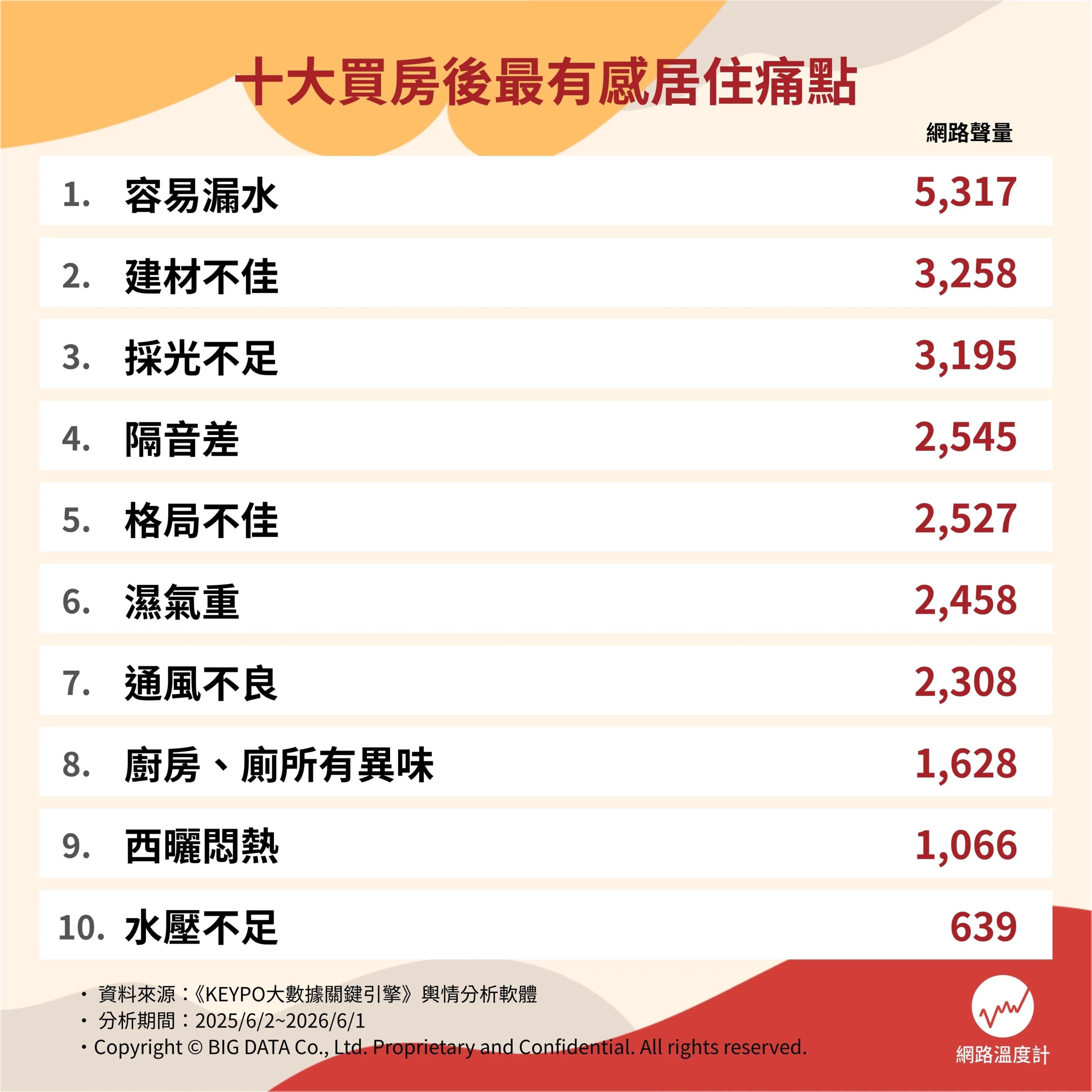 十大買房後居住痛點網路聲量排行。(圖/網路溫度計)
