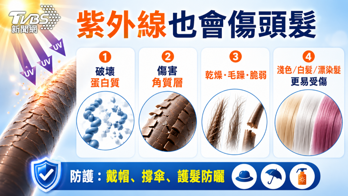 夏天防曬別漏頭皮!經常「做這件事」長期曝曬 恐曬傷、局部落髮 (圖/TVBS)