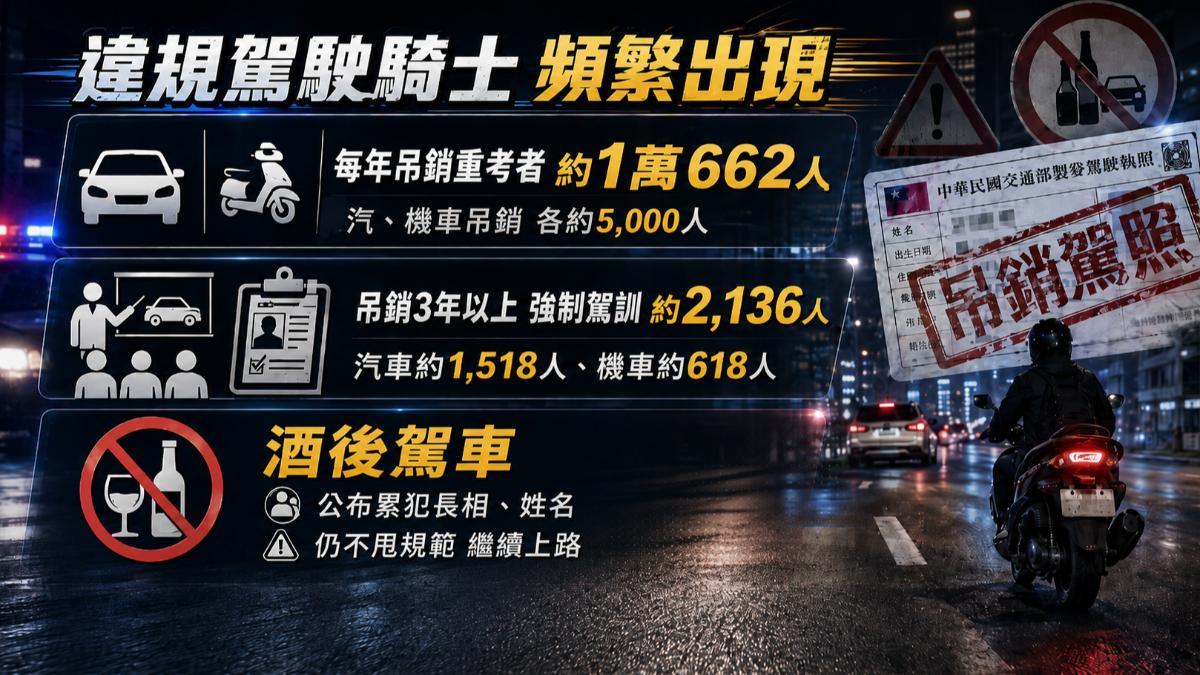 每年遭吊銷駕照,逾萬人。(圖/TVBS)