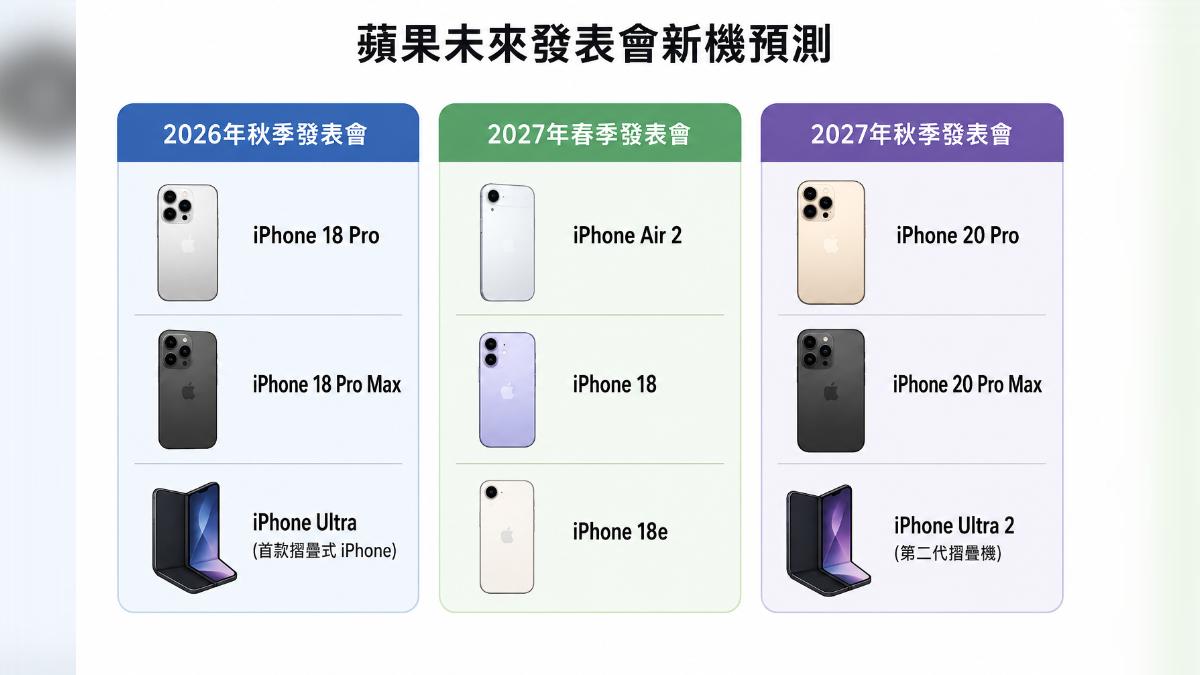 外媒推測未來蘋果發表會將推出的新機。(圖/AI生成)