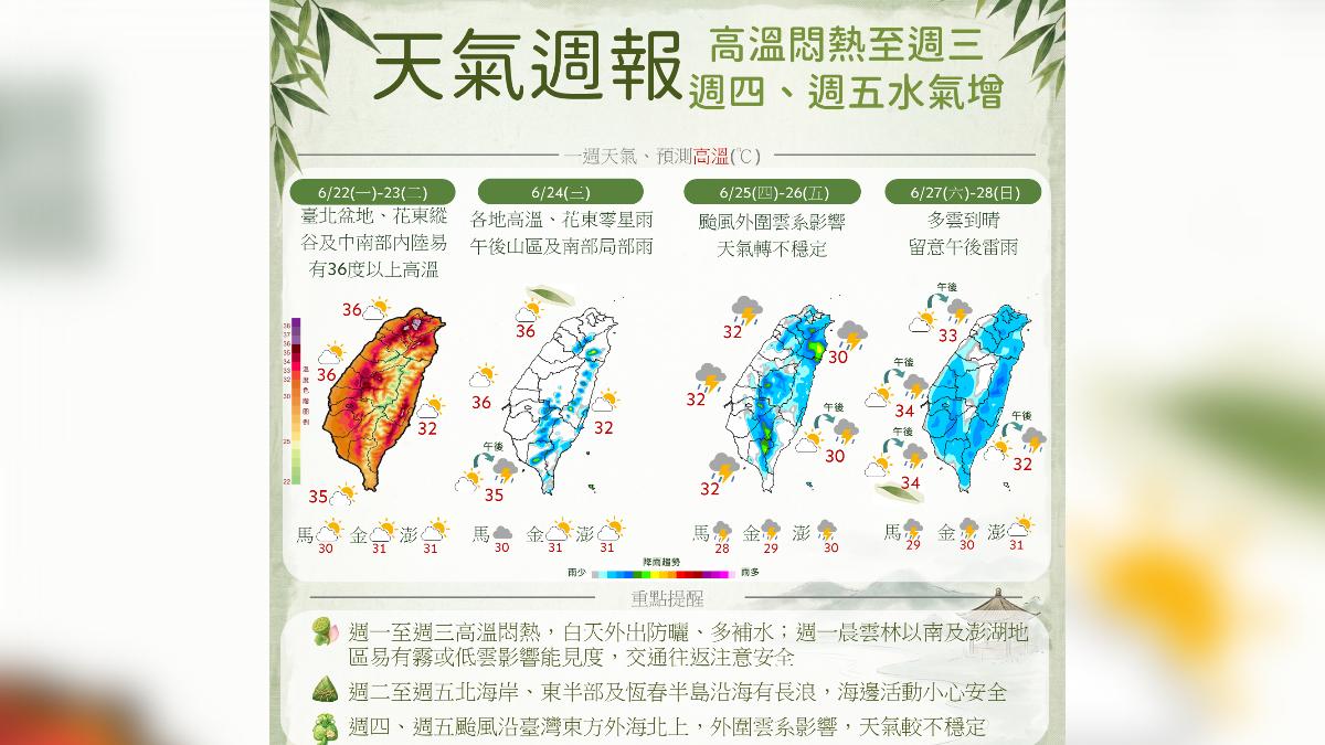 天氣/高溫悶熱到周三!周四起颱風外圍雲系影響 一周雨區看這