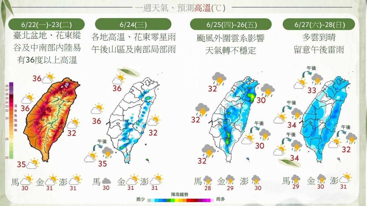 明天天氣／颱風前熱爆！氣象署估「米克拉路徑」：2地雨最猛