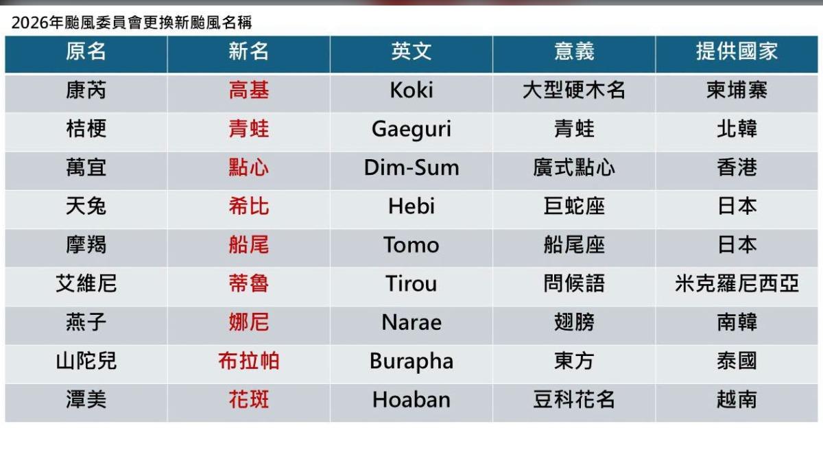 颱風委員會更換颱風新名稱。（圖／翻攝自天氣職人-吳聖宇臉書）