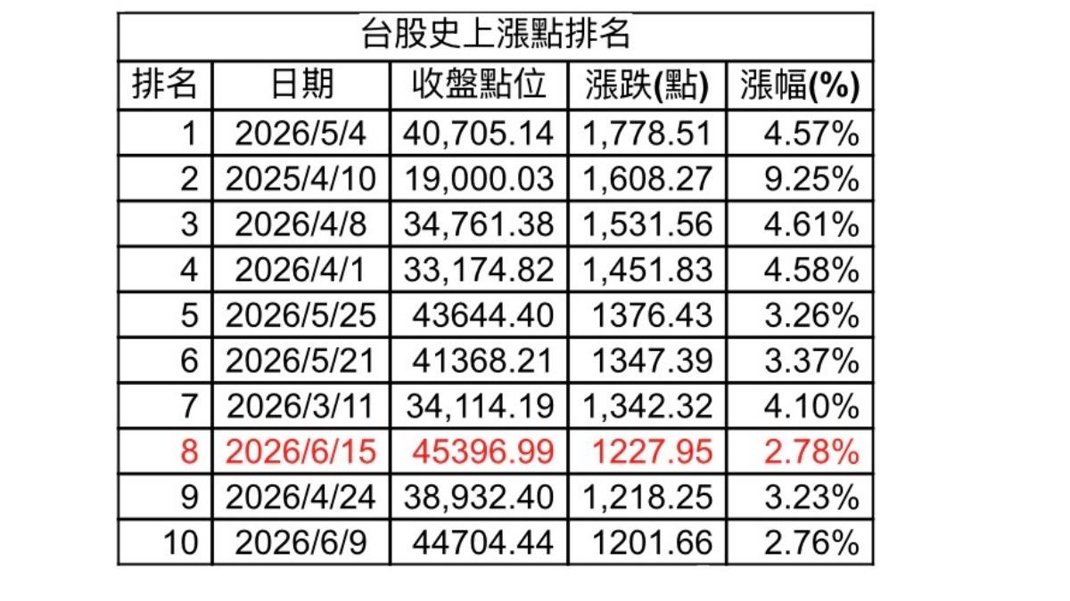 台股今（22）日寫下第八漲點紀錄。（圖／TVBS）