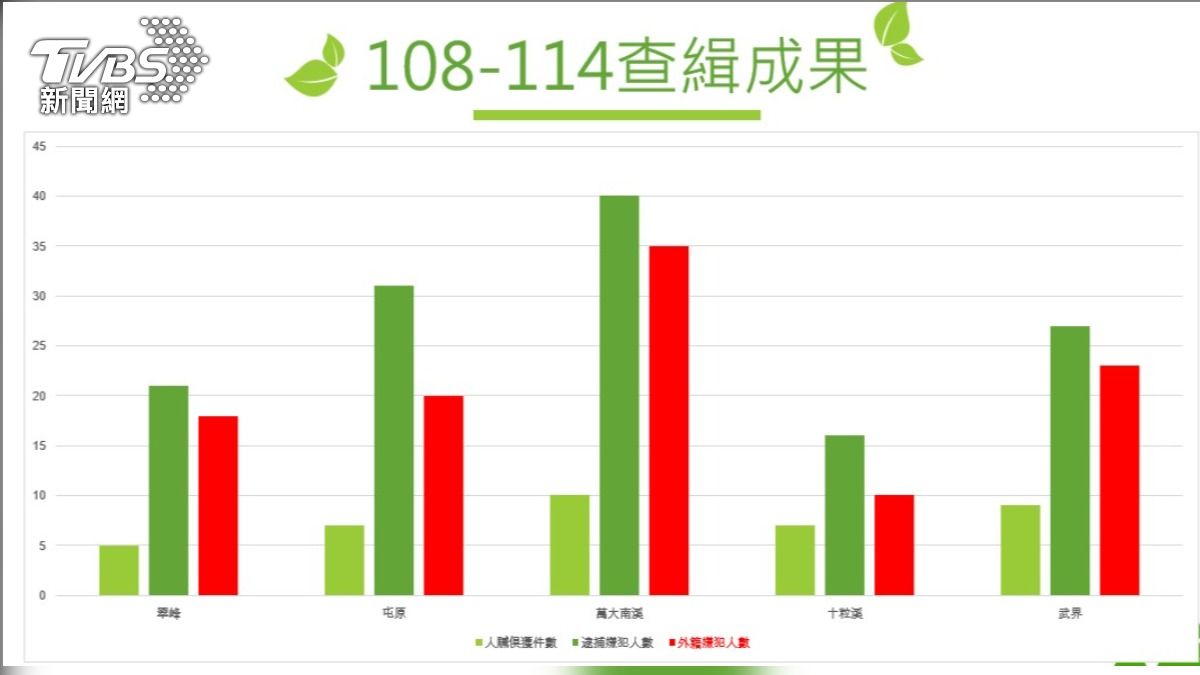 108-114年查緝結果分析。(圖/TVBS)