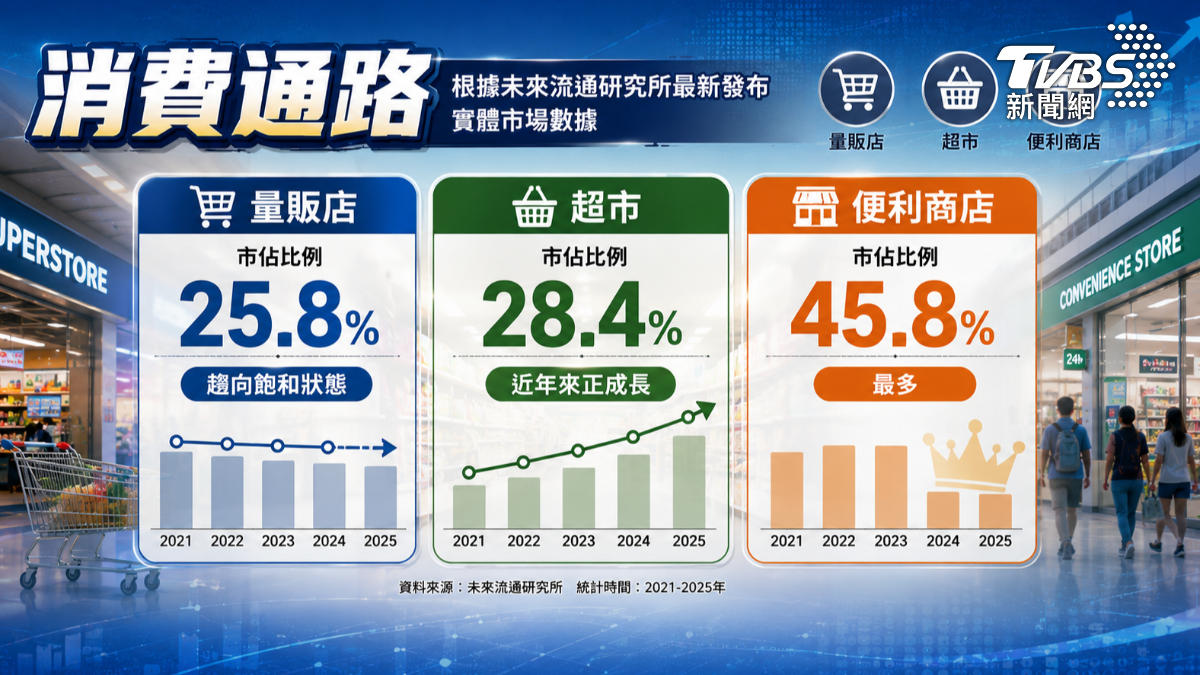 消費通路數據調查 (圖/TVBS)