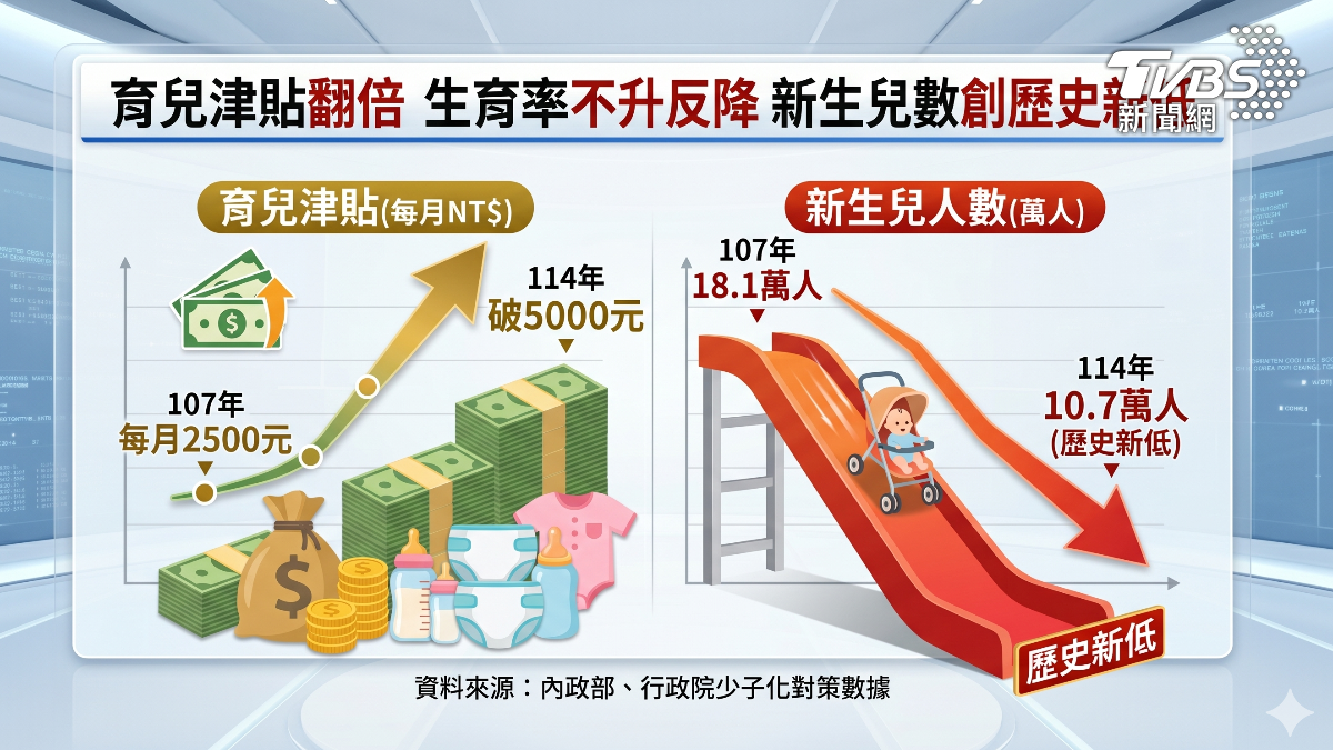政府擬發5千成長津貼。(圖/TVBS)