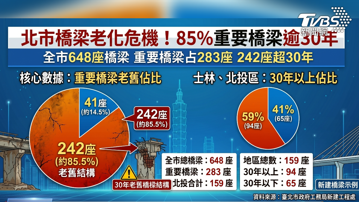 北市橋梁老化。(圖／TVBS)