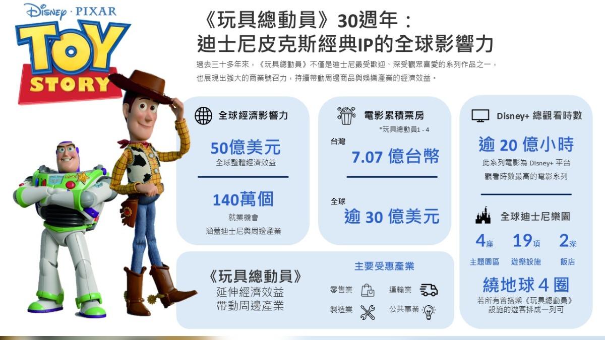《玩具總動員》系列締造全球眾多驚人票房紀錄以及周邊效應。（圖／迪士尼提供）