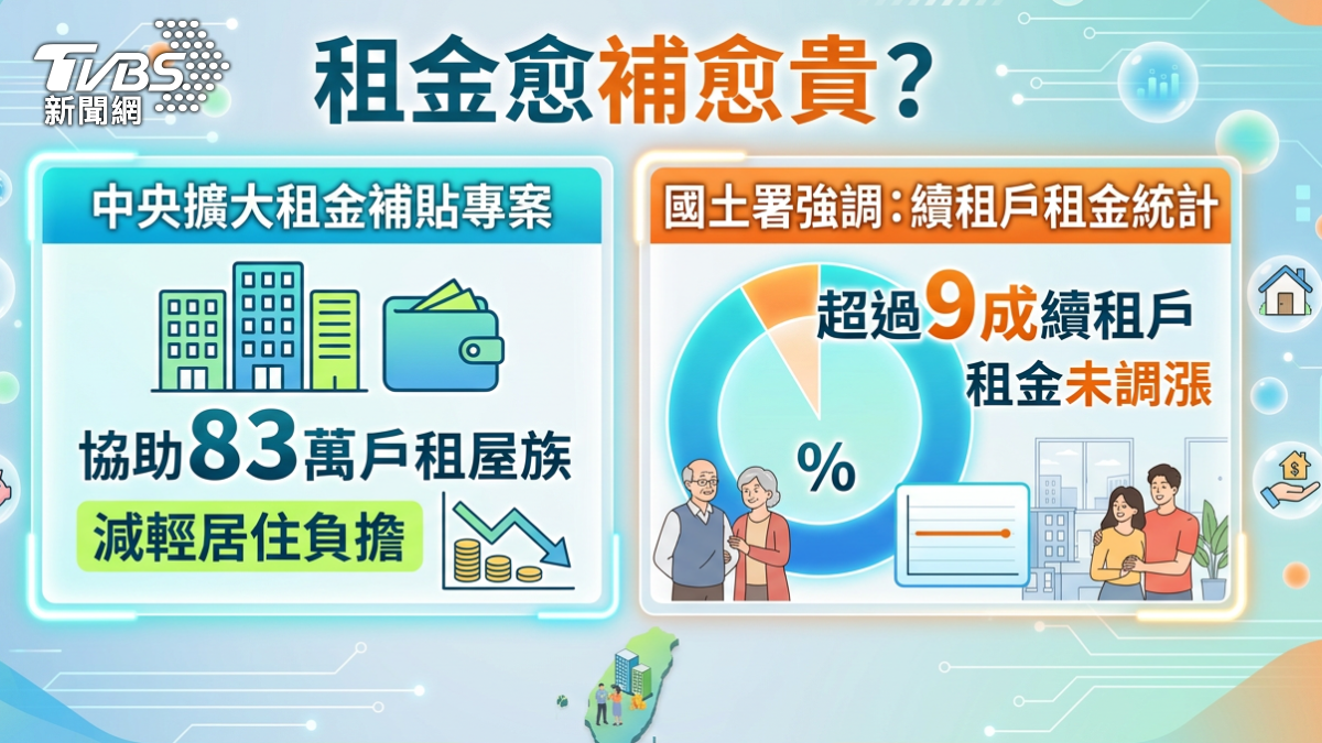 租金越補越貴。(圖/TVBS)