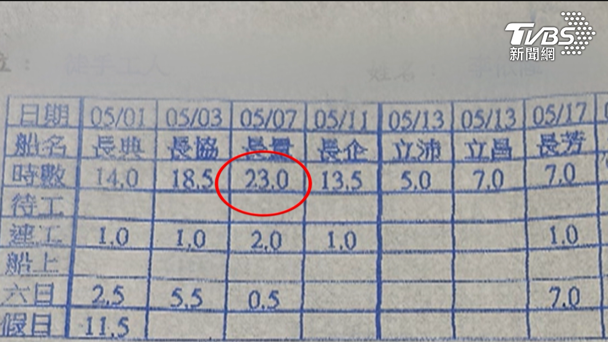 高雄碼頭工人近日控訴工作環境惡劣,碼頭工人月做130小時「實領僅2萬」還有一天工時23hr挑戰極限(圖/TVBS)