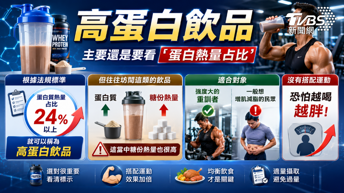 高蛋白飲品隱藏高熱量危機（圖／ＴＶＢＳ）