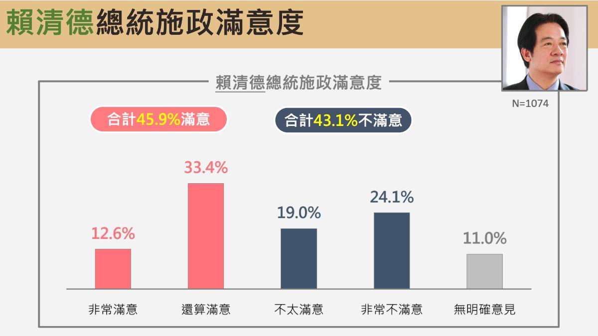 台北市民對於總統賴清德的施政滿意度。（圖／震傳媒提供）