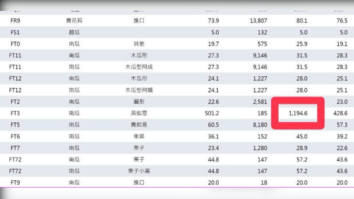 黃如意價格飆漲近1200元。(圖/翻攝臉書@廖炯程)